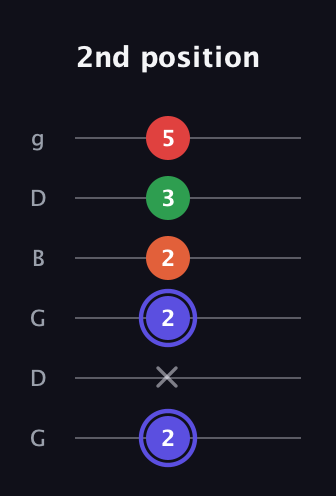 A Augmented Sharp 9th guitar tab — 2nd position (2 x 2 2 3 5) in Open E Tuning (EBEG♯BE) · Capo 3