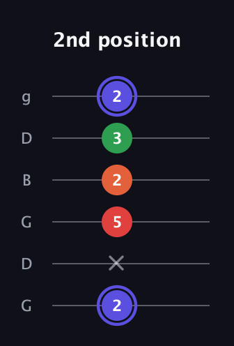 A Augmented Sharp 9th guitar tab — 2nd position (2 x 5 2 3 2) in Open E Tuning (EBEG♯BE) · Capo 3