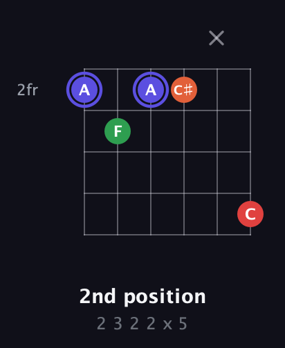 A Augmented Sharp 9th guitar chord — 2nd position (2 3 2 2 x 5) fretboard diagram in Open E Tuning (EBEG♯BE) · Capo 3