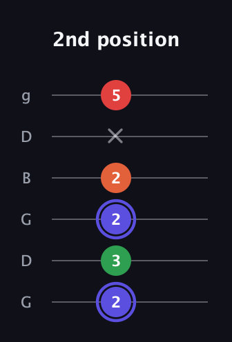 A Augmented Sharp 9th guitar tab — 2nd position (2 3 2 2 x 5) in Open E Tuning (EBEG♯BE) · Capo 3