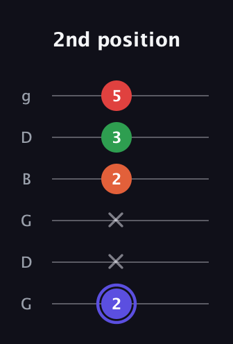 A Augmented Sharp 9th guitar tab — 2nd position (2 x x 2 3 5) in Open E Tuning (EBEG♯BE) · Capo 3
