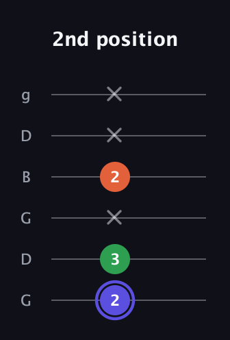 A Augmented guitar tab — 2nd position (2 3 x 2 x x) in Open E Tuning (EBEG♯BE) · Capo 3