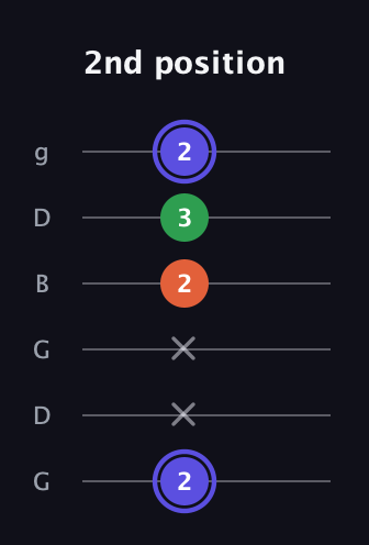 A Augmented guitar tab — 2nd position (2 x x 2 3 2) in Open E Tuning (EBEG♯BE) · Capo 3