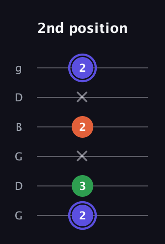 A Augmented guitar tab — 2nd position (2 3 x 2 x 2) in Open E Tuning (EBEG♯BE) · Capo 3