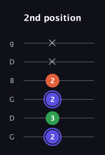 A Augmented guitar tab — 2nd position (2 3 2 2 x x) in Open E Tuning (EBEG♯BE) · Capo 3