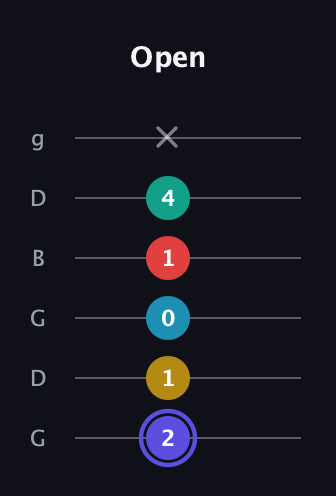 A Diminished 7th Sharp 13th guitar tab — Open (2 1 0 1 4 x) in Open E Tuning (EBEG♯BE) · Capo 3