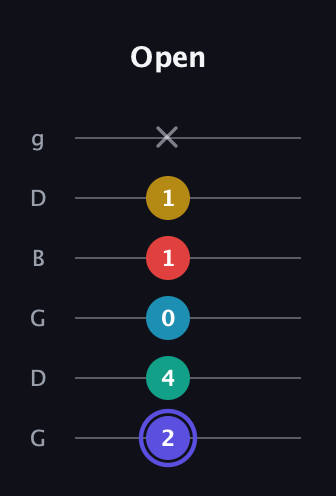 A Diminished 7th Sharp 13th guitar tab — Open (2 4 0 1 1 x) in Open E Tuning (EBEG♯BE) · Capo 3