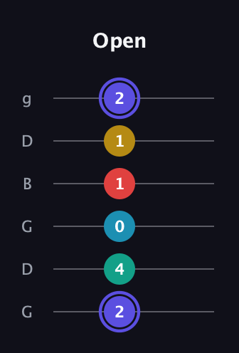 A Diminished 7th Sharp 13th guitar tab — Open (2 4 0 1 1 2) in Open E Tuning (EBEG♯BE) · Capo 3