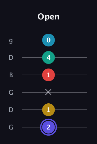 A Diminished 7th Sharp 13th guitar tab — Open (2 1 x 1 4 0) in Open E Tuning (EBEG♯BE) · Capo 3