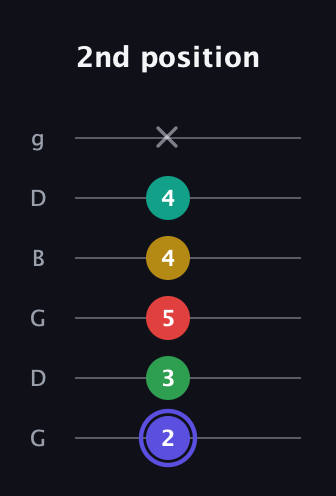 A Diminished 7th Sharp 5th guitar tab — 2nd position (2 3 5 4 4 x) in Open E Tuning (EBEG♯BE) · Capo 3