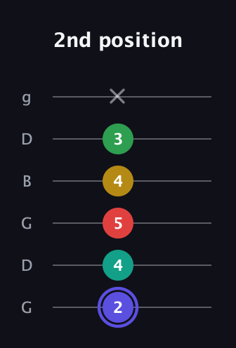 A Diminished 7th Sharp 5th guitar tab — 2nd position (2 4 5 4 3 x) in Open E Tuning (EBEG♯BE) · Capo 3