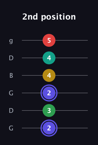 A Diminished 7th Sharp 5th guitar tab — 2nd position (2 3 2 4 4 5) in Open E Tuning (EBEG♯BE) · Capo 3