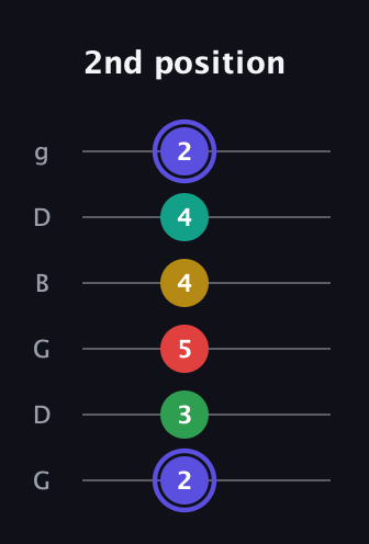 A Diminished 7th Sharp 5th guitar tab — 2nd position (2 3 5 4 4 2) in Open E Tuning (EBEG♯BE) · Capo 3