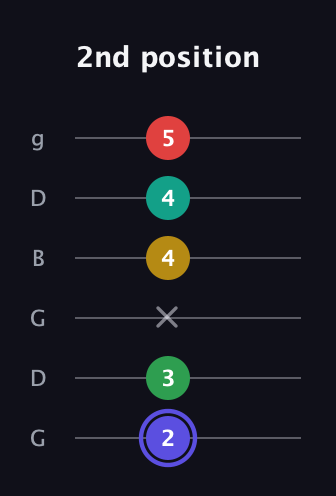 A Diminished 7th Sharp 5th guitar tab — 2nd position (2 3 x 4 4 5) in Open E Tuning (EBEG♯BE) · Capo 3