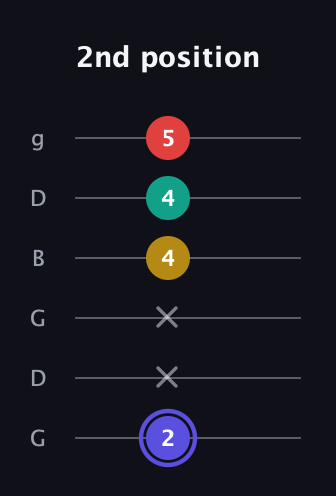 A Diminished 7th Sharp 9th guitar tab — 2nd position (2 x x 4 4 5) in Open E Tuning (EBEG♯BE) · Capo 3