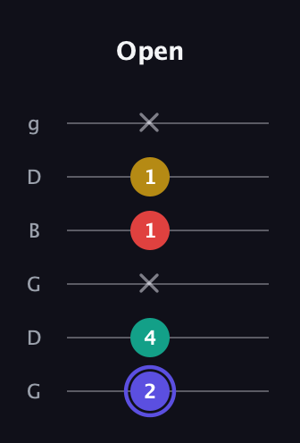 A Diminished 7th Sharp 9th guitar tab — Open (2 4 x 1 1 x) in Open E Tuning (EBEG♯BE) · Capo 3