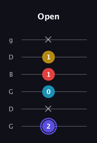 A Diminished Sharp 13th guitar tab — Open (2 x 0 1 1 x) in Open E Tuning (EBEG♯BE) · Capo 3