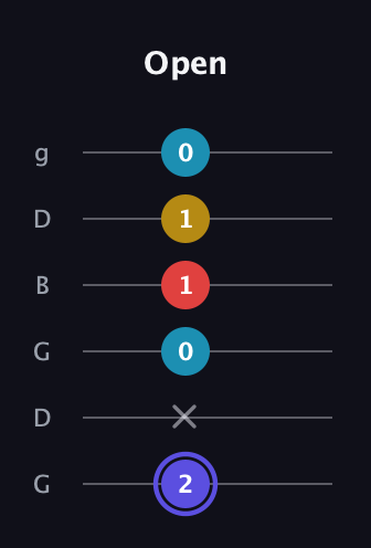 A Diminished Sharp 13th guitar tab — Open (2 x 0 1 1 0) in Open E Tuning (EBEG♯BE) · Capo 3