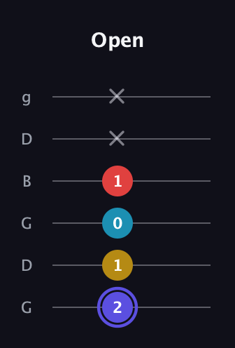 A Diminished Sharp 13th guitar tab — Open (2 1 0 1 x x) in Open E Tuning (EBEG♯BE) · Capo 3