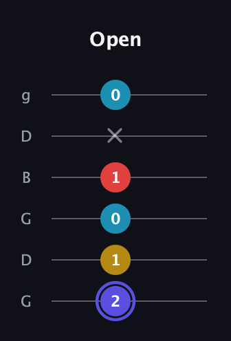 A Diminished Sharp 13th guitar tab — Open (2 1 0 1 x 0) in Open E Tuning (EBEG♯BE) · Capo 3