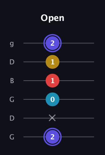 A Diminished Sharp 13th guitar tab — Open (2 x 0 1 1 2) in Open E Tuning (EBEG♯BE) · Capo 3