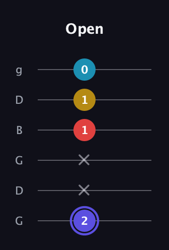 A Diminished Sharp 13th guitar tab — Open (2 x x 1 1 0) in Open E Tuning (EBEG♯BE) · Capo 3