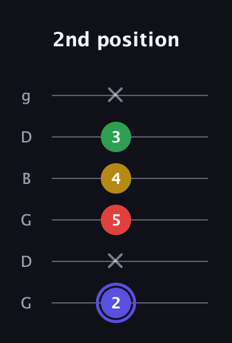 A Diminished Sharp 5th guitar tab — 2nd position (2 x 5 4 3 x) in Open E Tuning (EBEG♯BE) · Capo 3