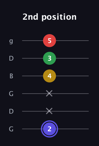 A Diminished Sharp 5th guitar tab — 2nd position (2 x x 4 3 5) in Open E Tuning (EBEG♯BE) · Capo 3