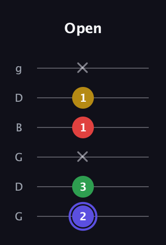 A Diminished Sharp 5th guitar tab — Open (2 3 x 1 1 x) in Open E Tuning (EBEG♯BE) · Capo 3