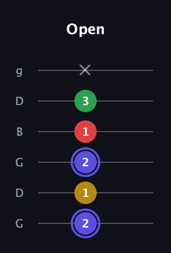 A Diminished Sharp 5th guitar tab — Open (2 1 2 1 3 x) in Open E Tuning (EBEG♯BE) · Capo 3