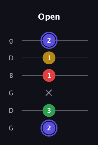 A Diminished Sharp 5th guitar tab — Open (2 3 x 1 1 2) in Open E Tuning (EBEG♯BE) · Capo 3