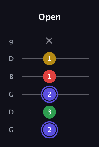 A Diminished Sharp 5th guitar tab — Open (2 3 2 1 1 x) in Open E Tuning (EBEG♯BE) · Capo 3