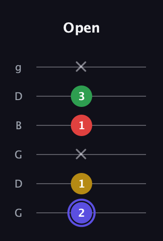 A Diminished Sharp 5th guitar tab — Open (2 1 x 1 3 x) in Open E Tuning (EBEG♯BE) · Capo 3