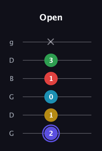 A Half-Diminished 7th Sharp 5th guitar tab — Open (2 1 0 1 3 x) in Open E Tuning (EBEG♯BE) · Capo 3