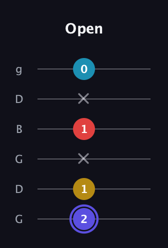 A Half-Diminished 7th Sharp 9th guitar tab — Open (2 1 x 1 x 0) in Open E Tuning (EBEG♯BE) · Capo 3