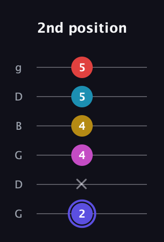 A Half-Diminished 9th Sharp 13th guitar tab — 2nd position (2 x 4 4 5 5) in Open E Tuning (EBEG♯BE) · Capo 3