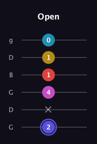 A Half-Diminished 9th Sharp 13th guitar tab — Open (2 x 4 1 1 0) in Open E Tuning (EBEG♯BE) · Capo 3