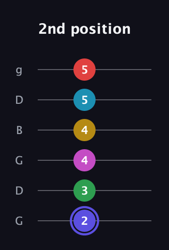 A Half-Diminished 9th Sharp 5th guitar tab — 2nd position (2 3 4 4 5 5) in Open E Tuning (EBEG♯BE) · Capo 3