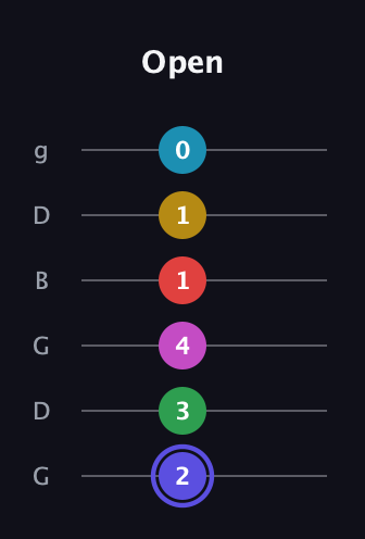 A Half-Diminished 9th Sharp 5th guitar tab — Open (2 3 4 1 1 0) in Open E Tuning (EBEG♯BE) · Capo 3