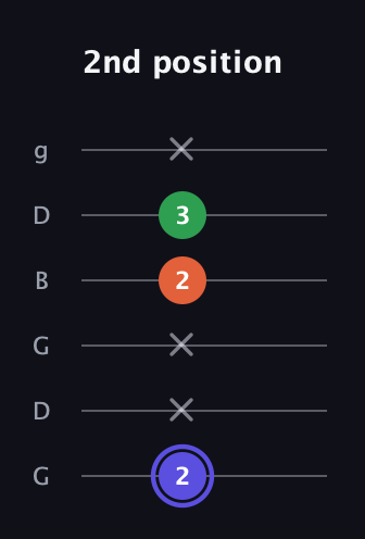 A Major Sharp 5th guitar tab — 2nd position (2 x x 2 3 x) in Open E Tuning (EBEG♯BE) · Capo 3