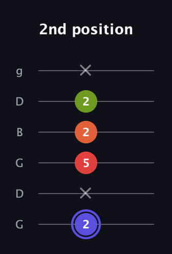 A Major Sharp 9th guitar tab — 2nd position (2 x 5 2 2 x) in Open E Tuning (EBEG♯BE) · Capo 3