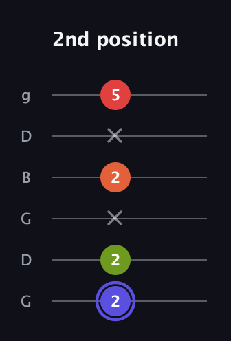 A Major Sharp 9th guitar tab — 2nd position (2 2 x 2 x 5) in Open E Tuning (EBEG♯BE) · Capo 3