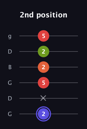 A Major Sharp 9th guitar tab — 2nd position (2 x 5 2 2 5) in Open E Tuning (EBEG♯BE) · Capo 3