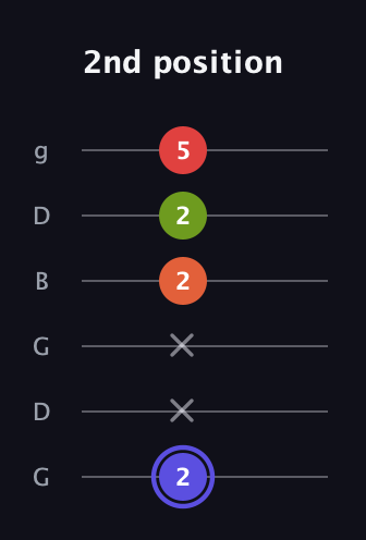 A Major Sharp 9th guitar tab — 2nd position (2 x x 2 2 5) in Open E Tuning (EBEG♯BE) · Capo 3