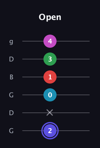A Minor 9th Sharp 5th guitar tab — Open (2 x 0 1 3 4) in Open E Tuning (EBEG♯BE) · Capo 3