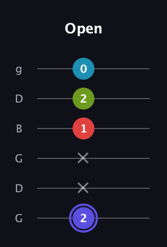 A Minor Sharp 13th guitar tab — Open (2 x x 1 2 0) in Open E Tuning (EBEG♯BE) · Capo 3
