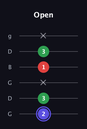 A Minor Sharp 5th guitar tab — Open (2 3 x 1 3 x) in Open E Tuning (EBEG♯BE) · Capo 3