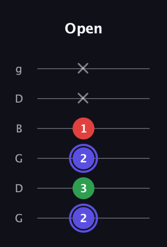 A Minor Sharp 5th guitar tab — Open (2 3 2 1 x x) in Open E Tuning (EBEG♯BE) · Capo 3