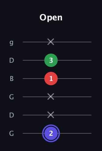 A Minor Sharp 5th guitar tab — Open (2 x x 1 3 x) in Open E Tuning (EBEG♯BE) · Capo 3