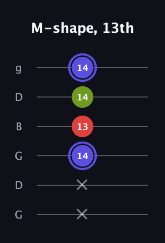 A Minor Sharp 9th guitar tab — M-shape, 13th (x x 14 13 14 14) in Open E Tuning (EBEG♯BE) · Capo 3